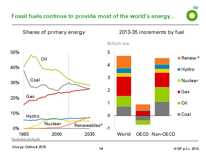 BP ENERGY OUTLOOK 2035 – BP Plc – slide 13
