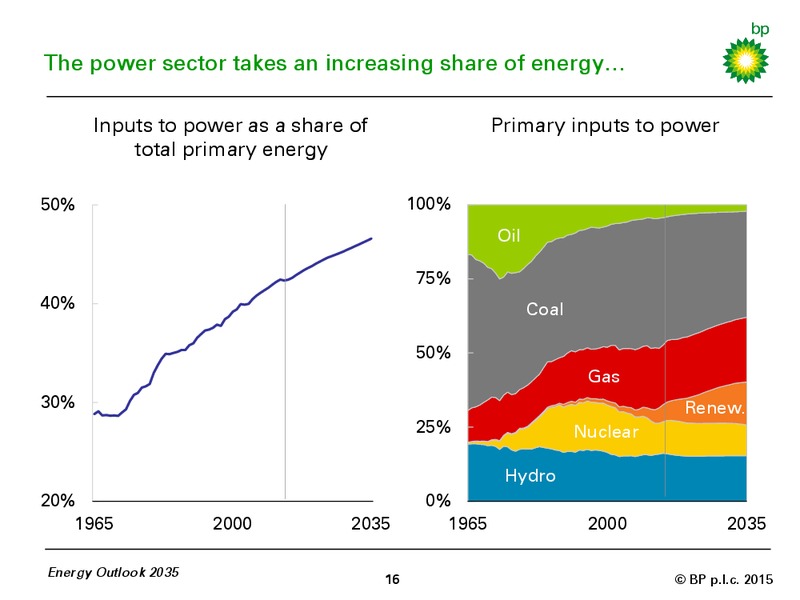 BP ENERGY OUTLOOK 2035 – BP Plc – slide 15