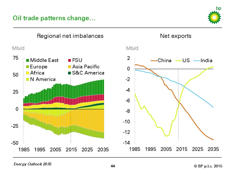 BP ENERGY OUTLOOK 2035 – BP Plc – slide 43