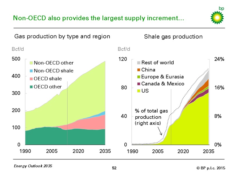 BP ENERGY OUTLOOK 2035 – BP Plc – slide 51