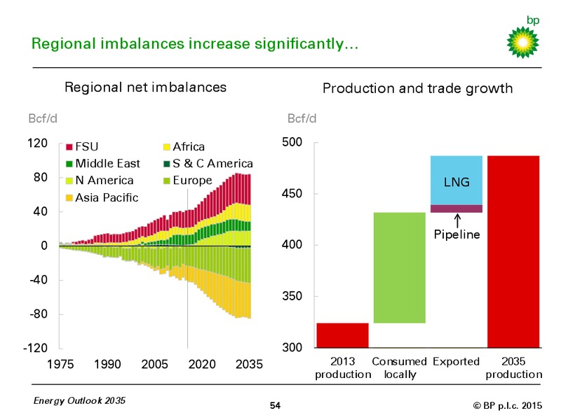 BP ENERGY OUTLOOK 2035 – BP Plc – slide 53