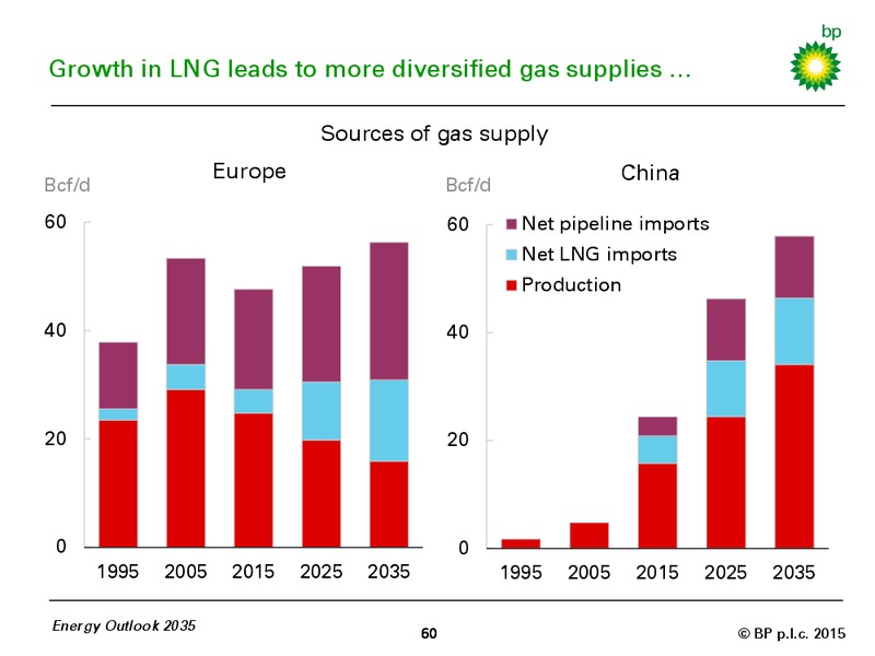BP ENERGY OUTLOOK 2035 – BP Plc – slide 59