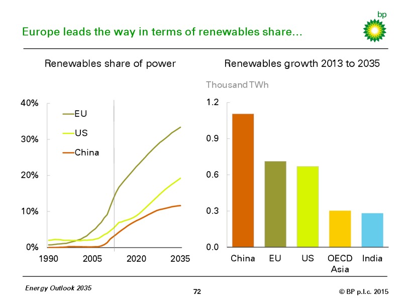 BP ENERGY OUTLOOK 2035 – BP Plc – slide 71