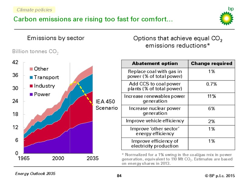 BP ENERGY OUTLOOK 2035 – BP Plc – slide 83