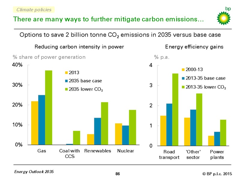 BP ENERGY OUTLOOK 2035 – BP Plc – slide 85