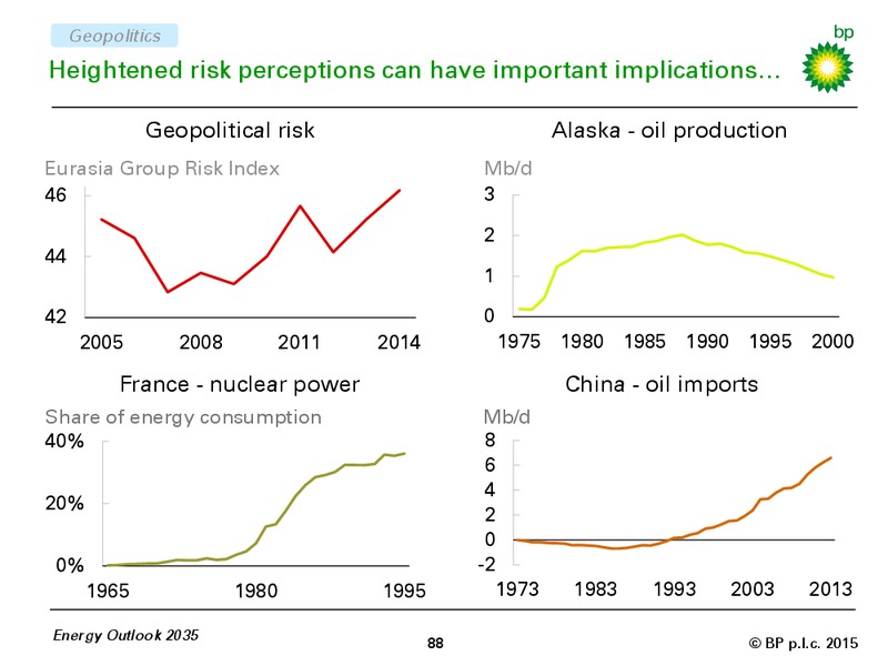 BP ENERGY OUTLOOK 2035 – BP Plc – slide 87