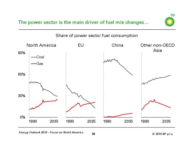 BP ENERGY OUTLOOK 2035 – BP Plc – slide 37