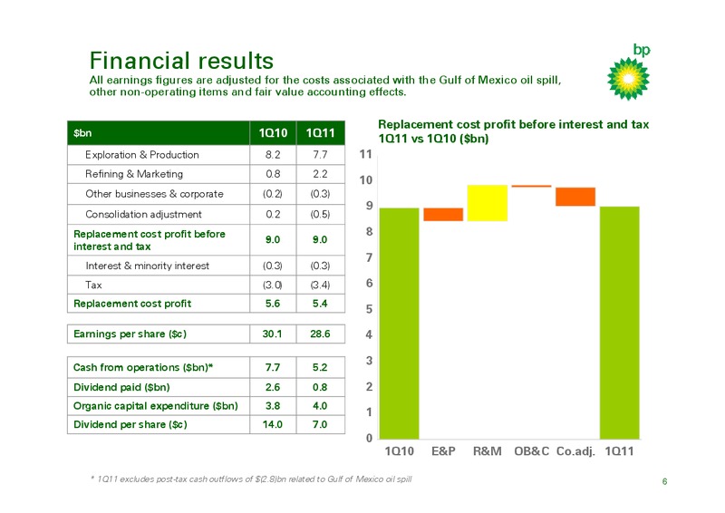 Q1 2011 RESULTS PRESENTATION – BP Plc – slide 5