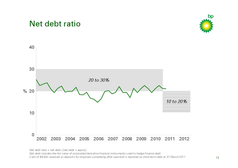 Q1 2011 RESULTS PRESENTATION – BP Plc – slide 11