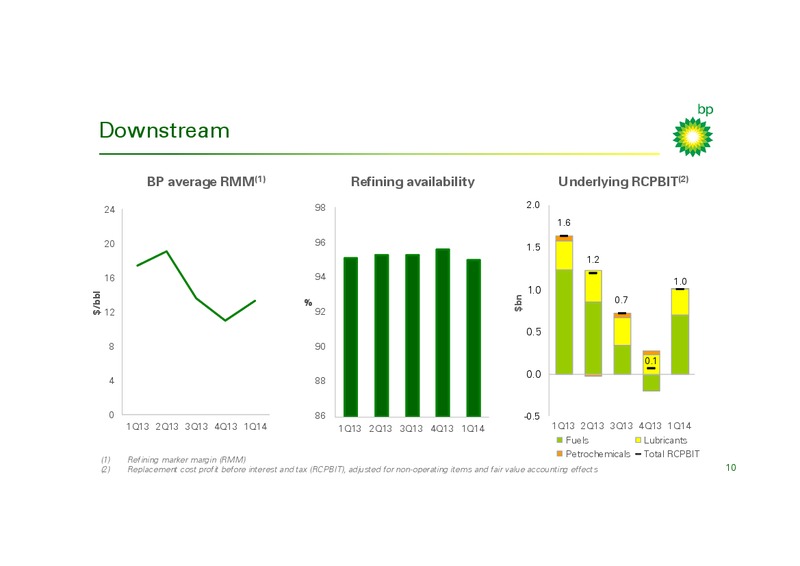 Q1 2014 RESULTS PRESENTATION – BP Plc – slide 9