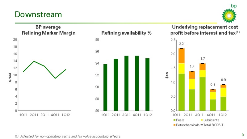 1Q 2012 EARNINGS CALL – BP Plc – slide 7