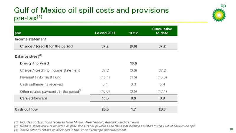 1Q 2012 EARNINGS CALL – BP Plc – slide 9