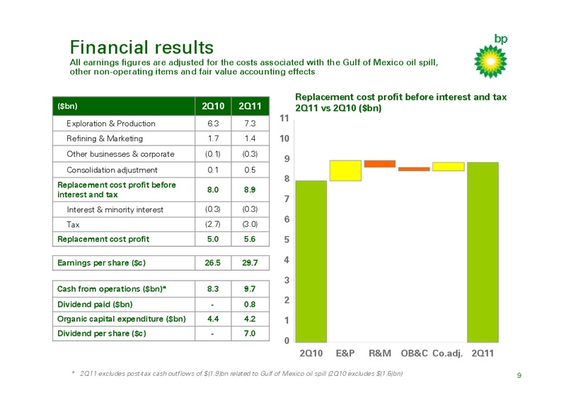 Q2 2011 RESULTS PRESENTATION – BP Plc – slide 8