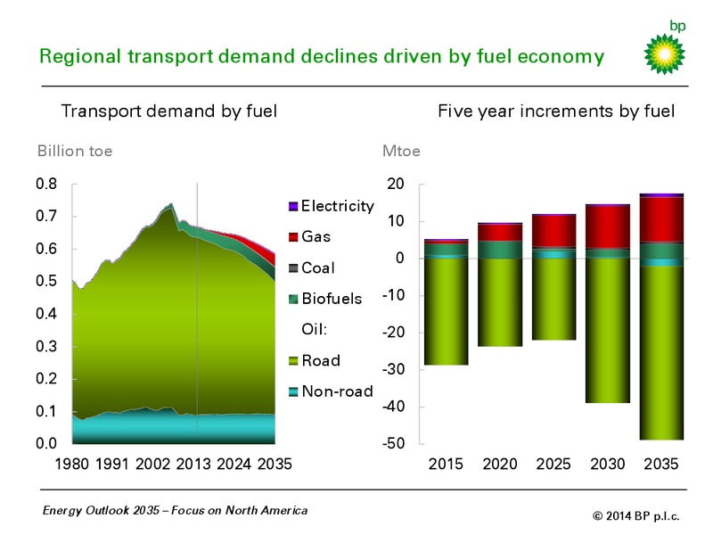BP ENERGY OUTLOOK 2035 – BP Plc – slide 13