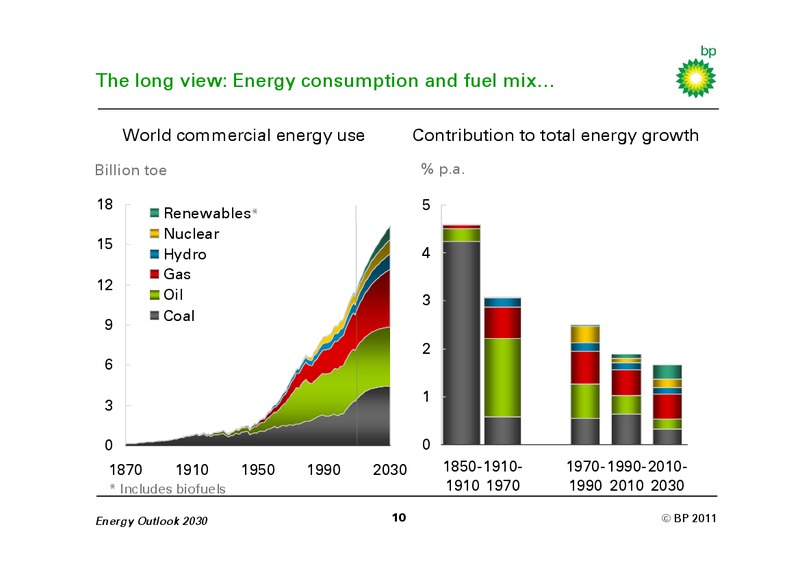 JANUARY 2011 INVESTOR PRESENTATION – BP Plc – slide 9