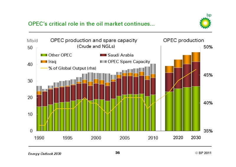 JANUARY 2011 INVESTOR PRESENTATION – BP Plc – slide 35