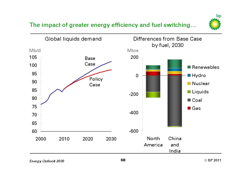 JANUARY 2011 INVESTOR PRESENTATION – BP Plc – slide 67