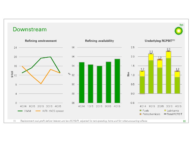 Q4 2015 Results – BP Plc – slide 15