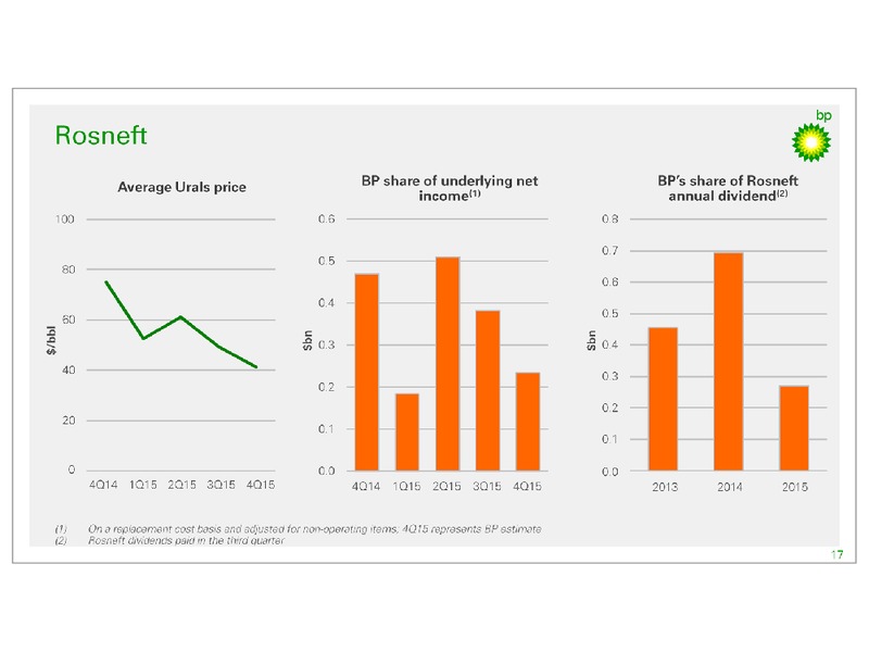 Q4 2015 Results – BP Plc – slide 16