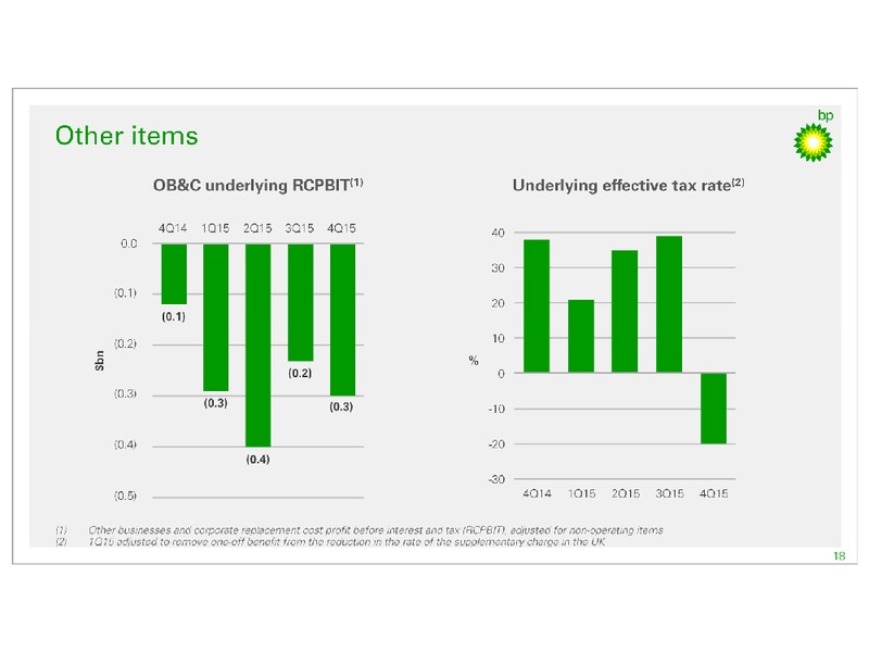 Q4 2015 Results – BP Plc – slide 17