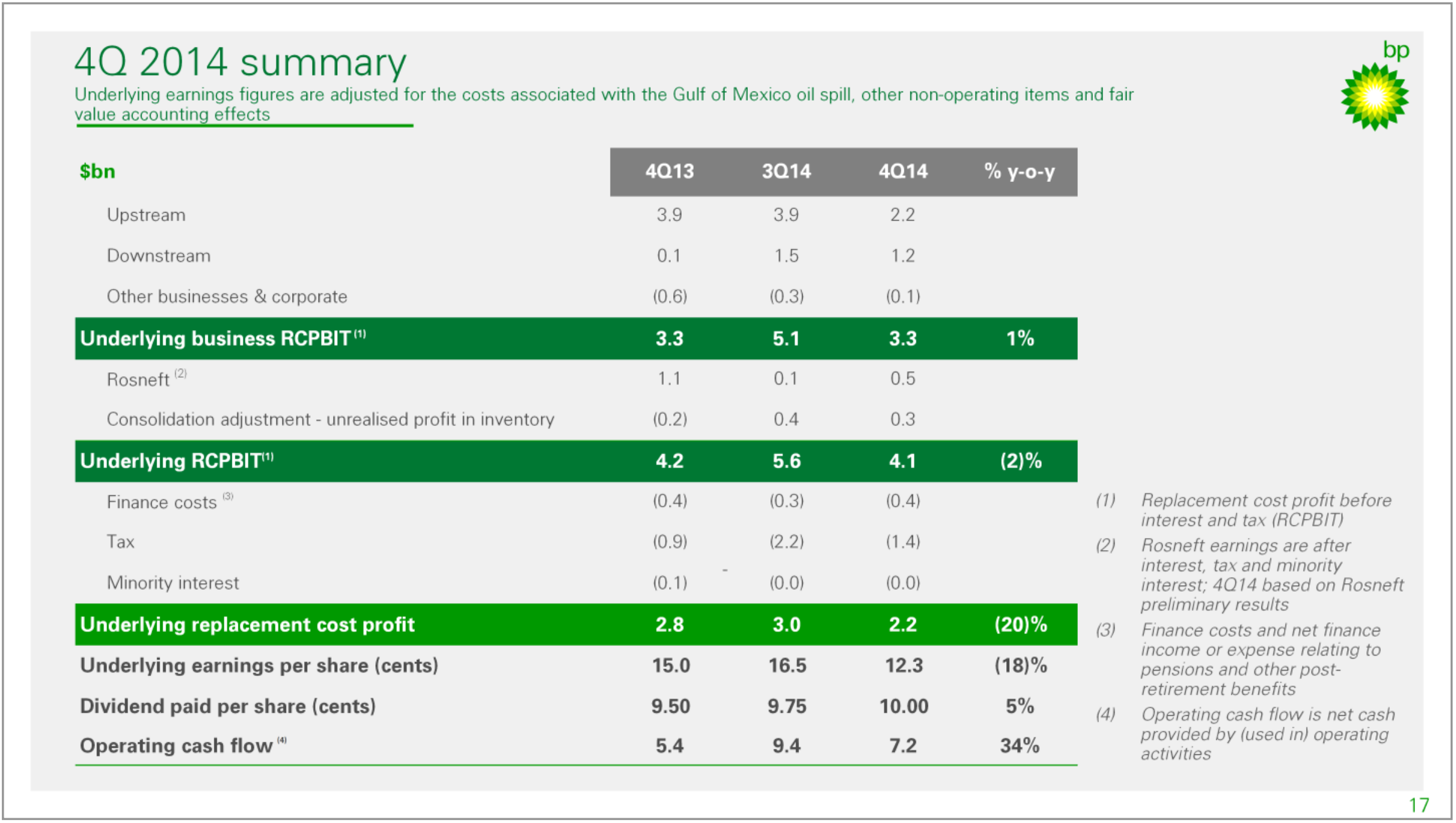 FY-2015 Results – BP Plc – slide 4