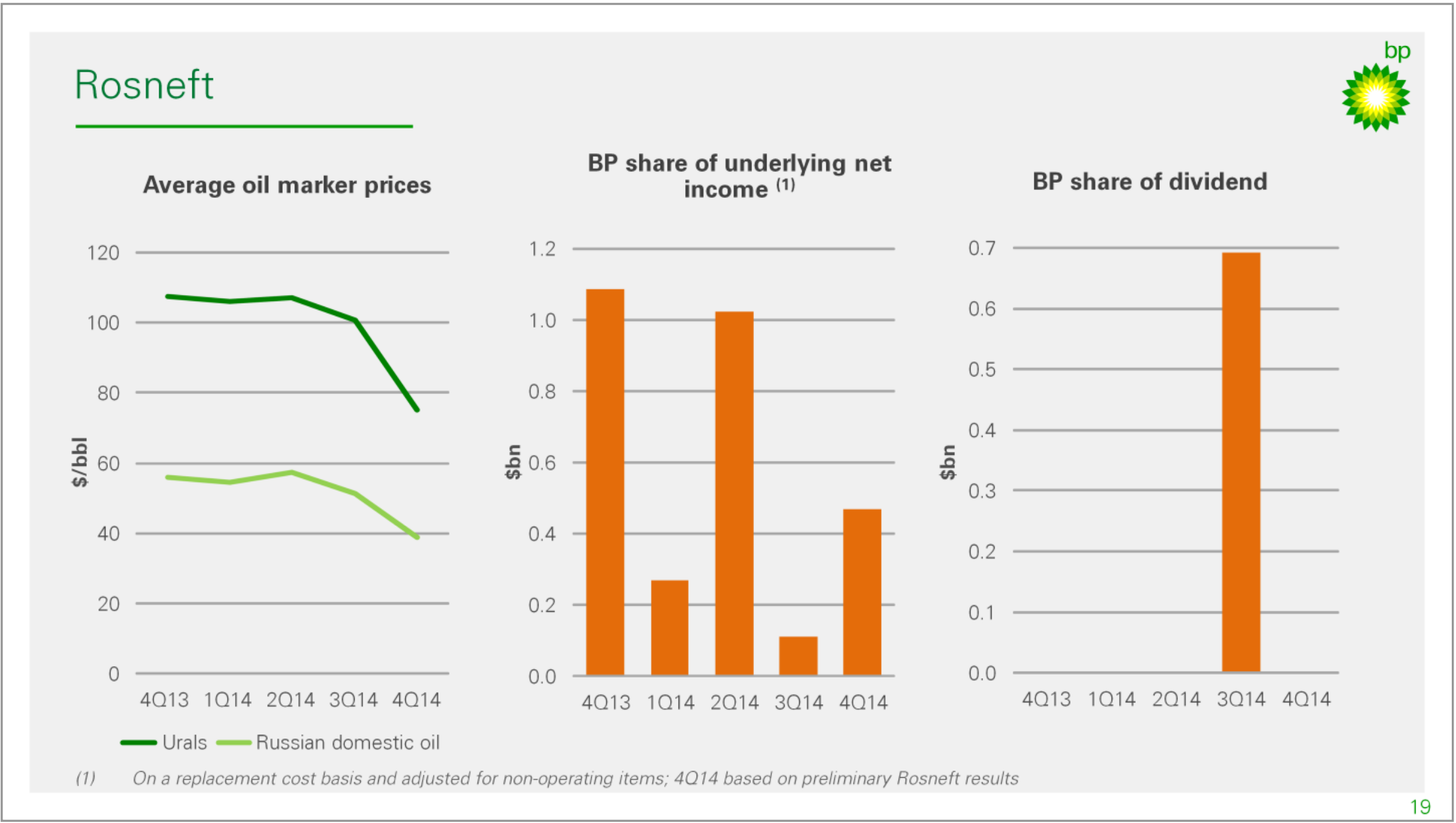 FY-2015 Results – BP Plc – slide 6