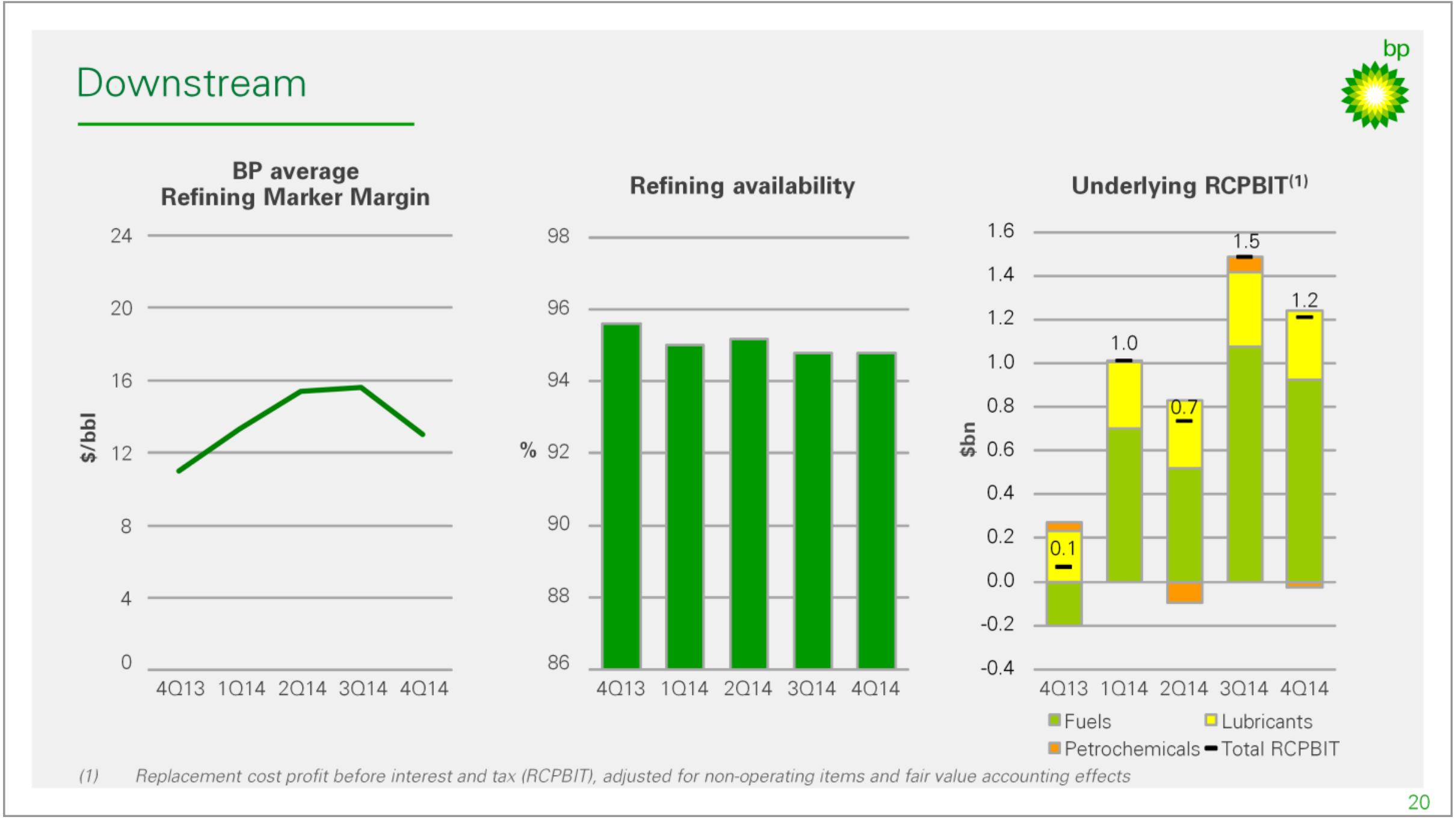 FY-2015 Results – BP Plc – slide 7