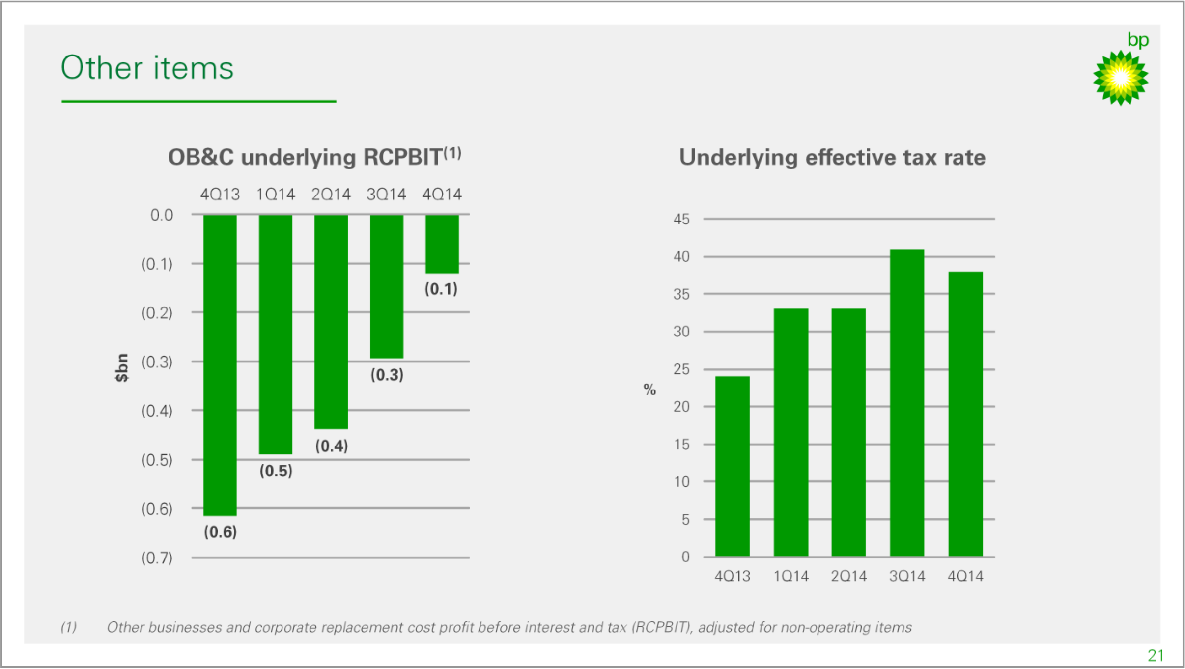 FY-2015 Results – BP Plc – slide 8