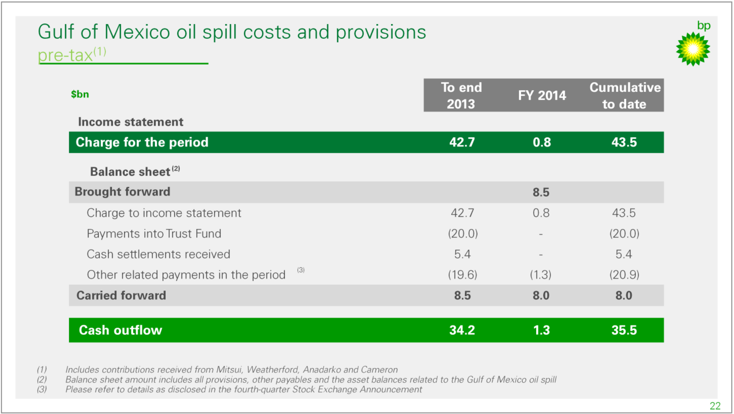 FY-2015 Results – BP Plc – slide 9