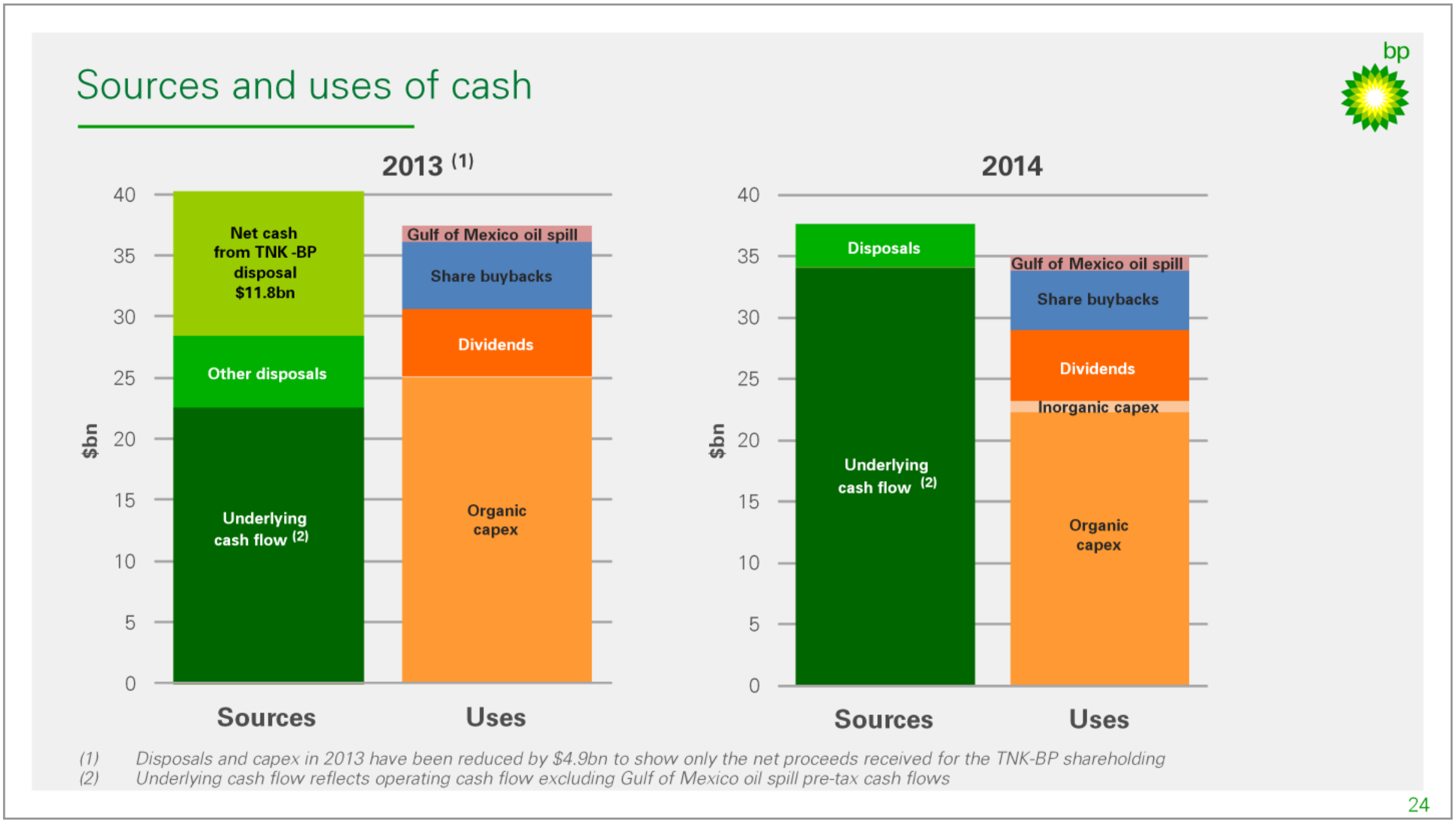 FY-2015 Results – BP Plc – slide 11