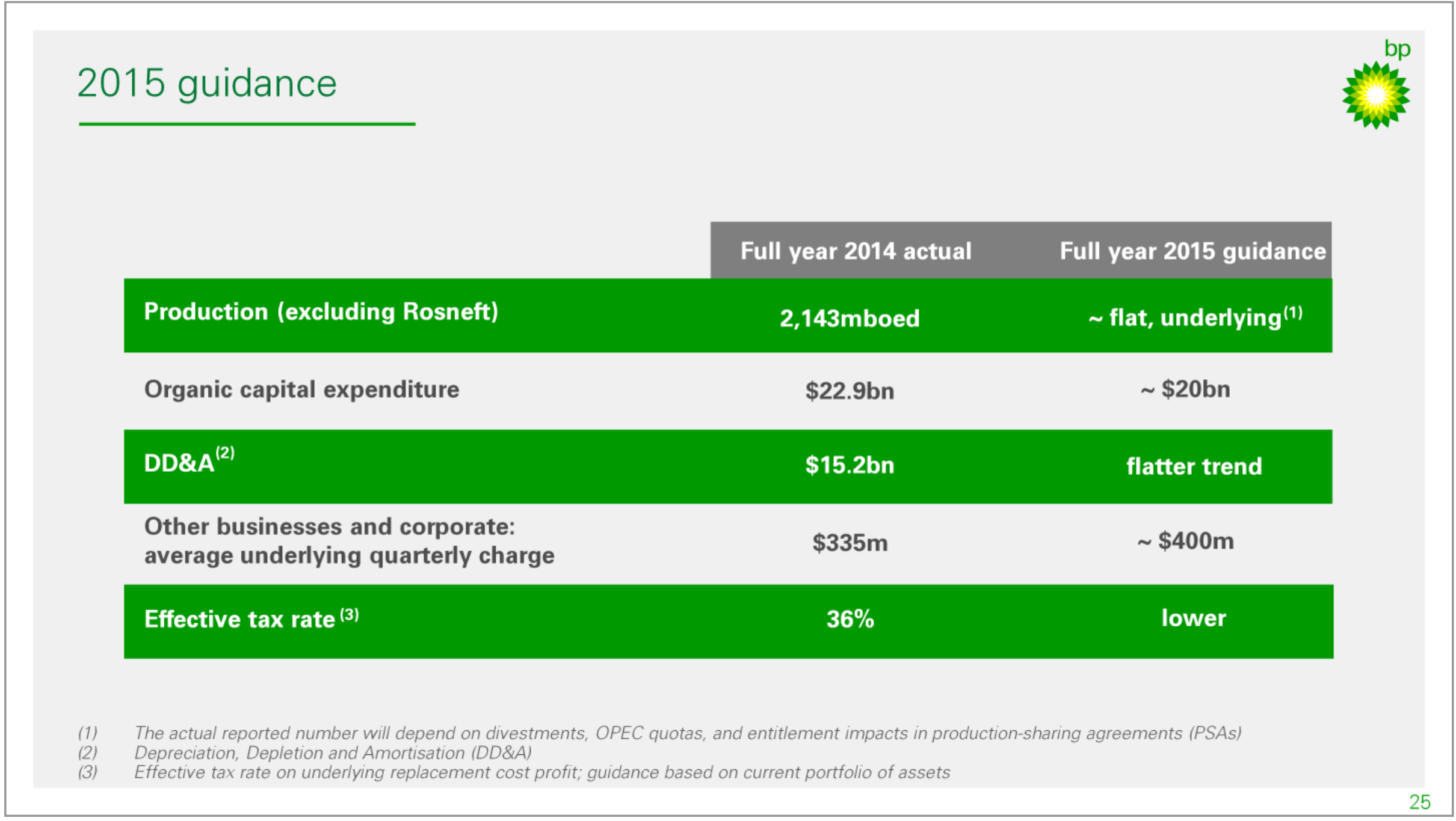 FY-2015 Results – BP Plc – slide 12