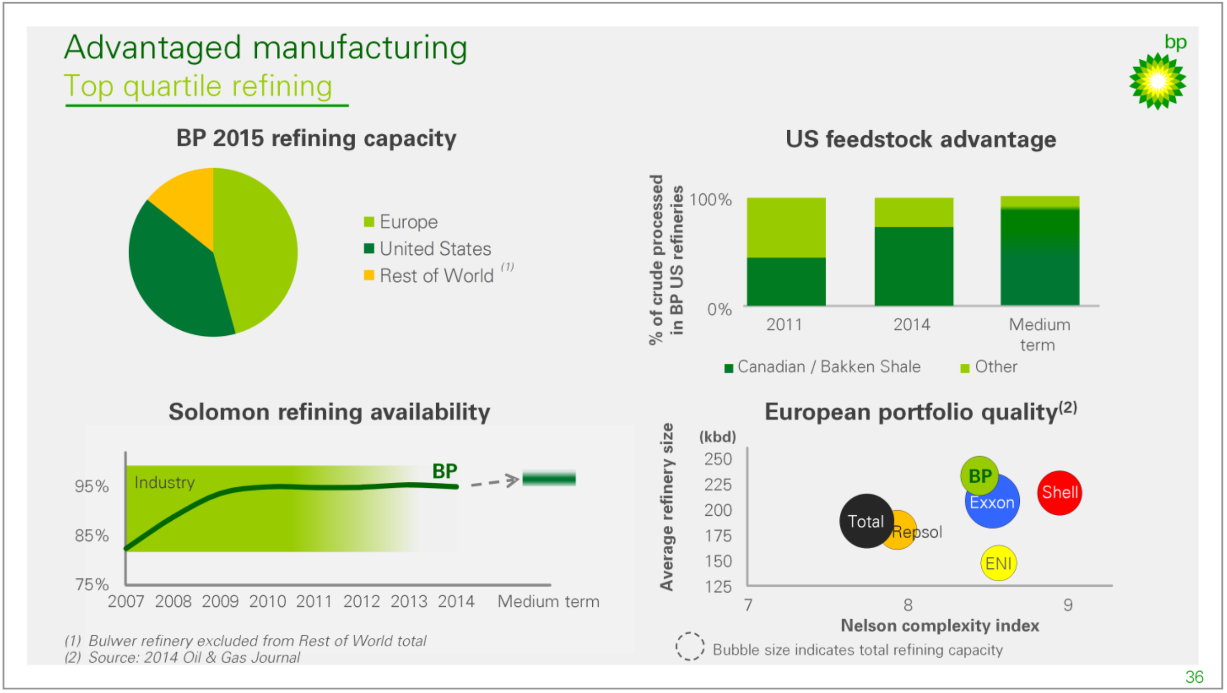 FY-2015 Results – BP Plc – slide 14
