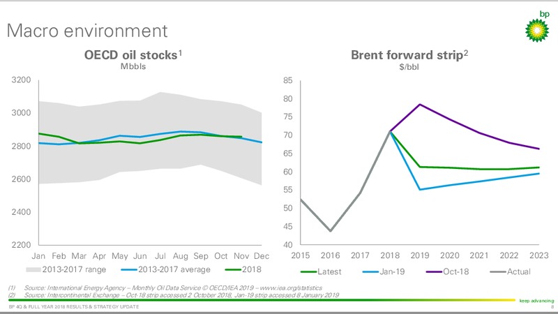 Q4 and FY 2018 Results and Strategy Update – BP Plc – slide 7