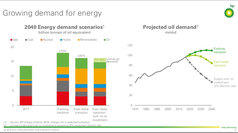 Q4 and FY 2018 Results and Strategy Update – BP Plc – slide 9