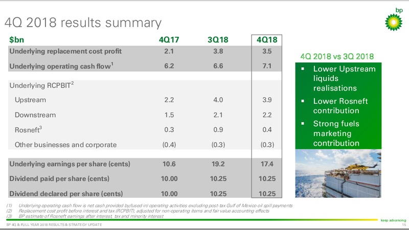 Q4 and FY 2018 Results and Strategy Update – BP Plc – slide 14