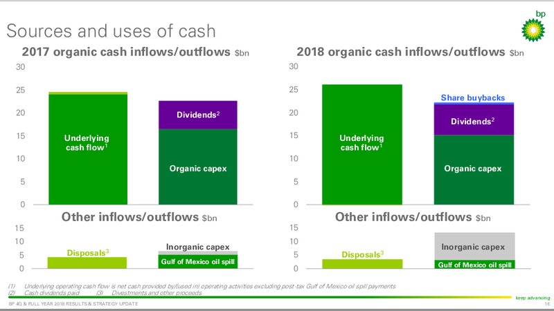 Q4 and FY 2018 Results and Strategy Update – BP Plc – slide 15