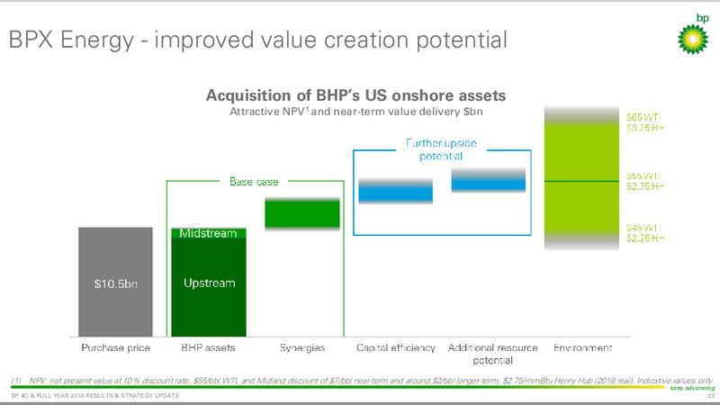 Q4 and FY 2018 Results and Strategy Update – BP Plc – slide 22