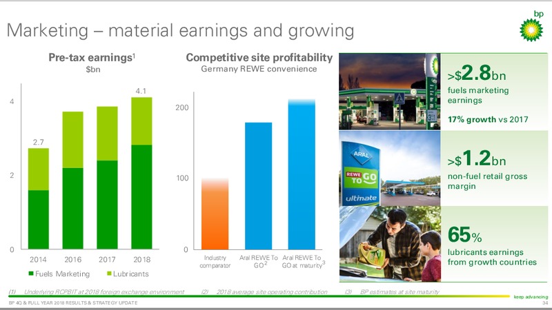 Q4 and FY 2018 Results and Strategy Update – BP Plc – slide 33