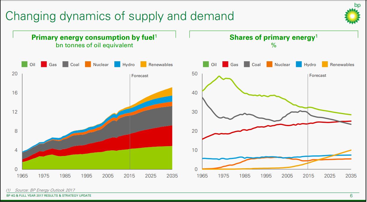 4Q 2018 and FY 2017 Results – BP Plc – slide 5