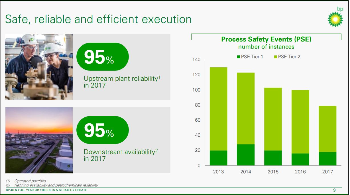 4Q 2018 and FY 2017 Results – BP Plc – slide 8