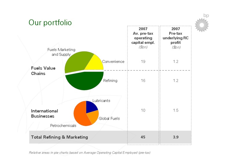 BP STRATEGY PRESENTATION – BP Plc – slide 53