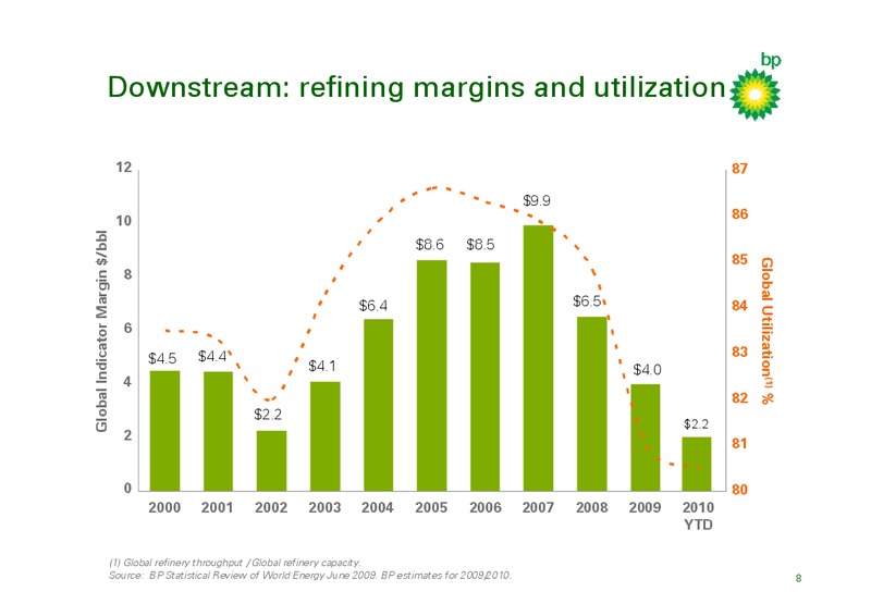 MARCH 2010 INVESTOR PRESENTATION – BP Plc – slide 7