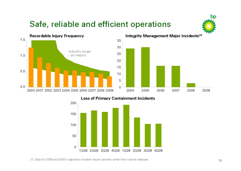 MARCH 2010 INVESTOR PRESENTATION – BP Plc – slide 9