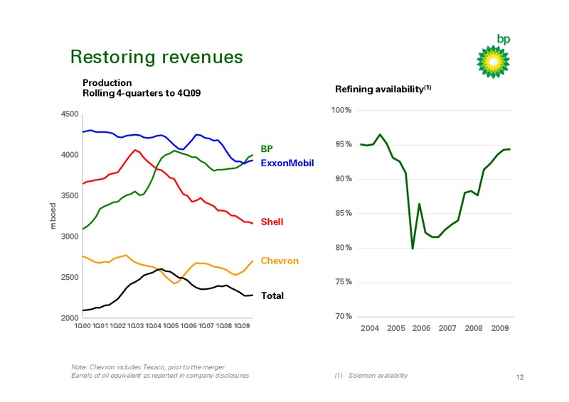MARCH 2010 INVESTOR PRESENTATION – BP Plc – slide 11