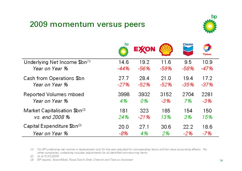 MARCH 2010 INVESTOR PRESENTATION – BP Plc – slide 13