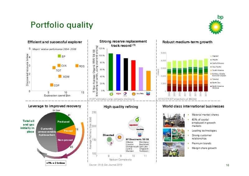 MARCH 2010 INVESTOR PRESENTATION – BP Plc – slide 15