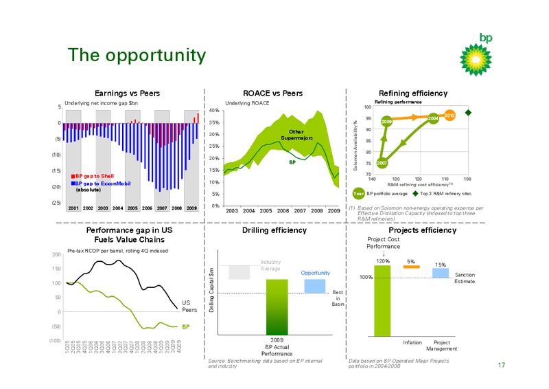 MARCH 2010 INVESTOR PRESENTATION – BP Plc – slide 16