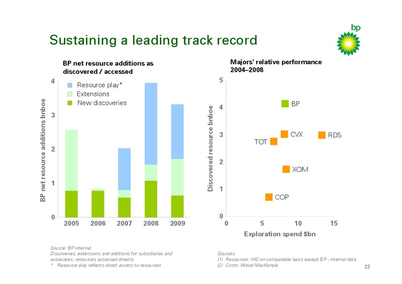 MARCH 2010 INVESTOR PRESENTATION – BP Plc – slide 21