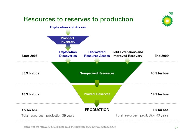 MARCH 2010 INVESTOR PRESENTATION – BP Plc – slide 22