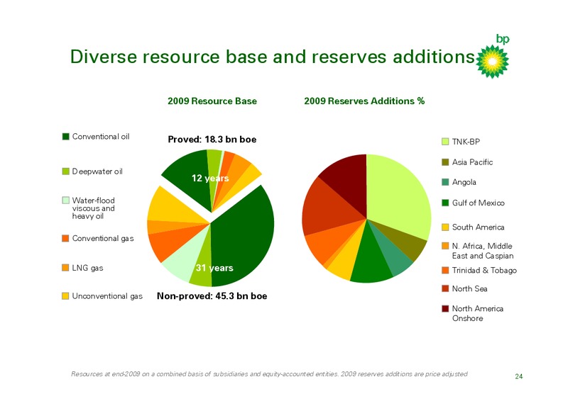 MARCH 2010 INVESTOR PRESENTATION – BP Plc – slide 23